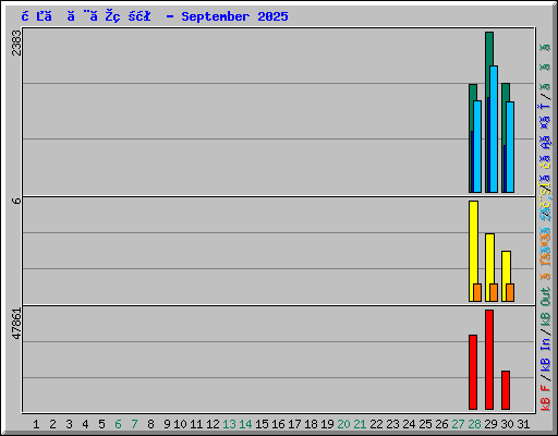 日ごとの状況 - September 2025