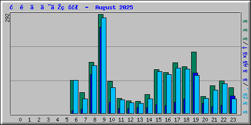 時間ごとの状況 -  August 2025