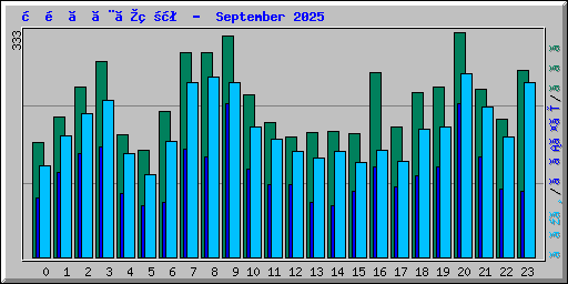 時間ごとの状況 -  September 2025